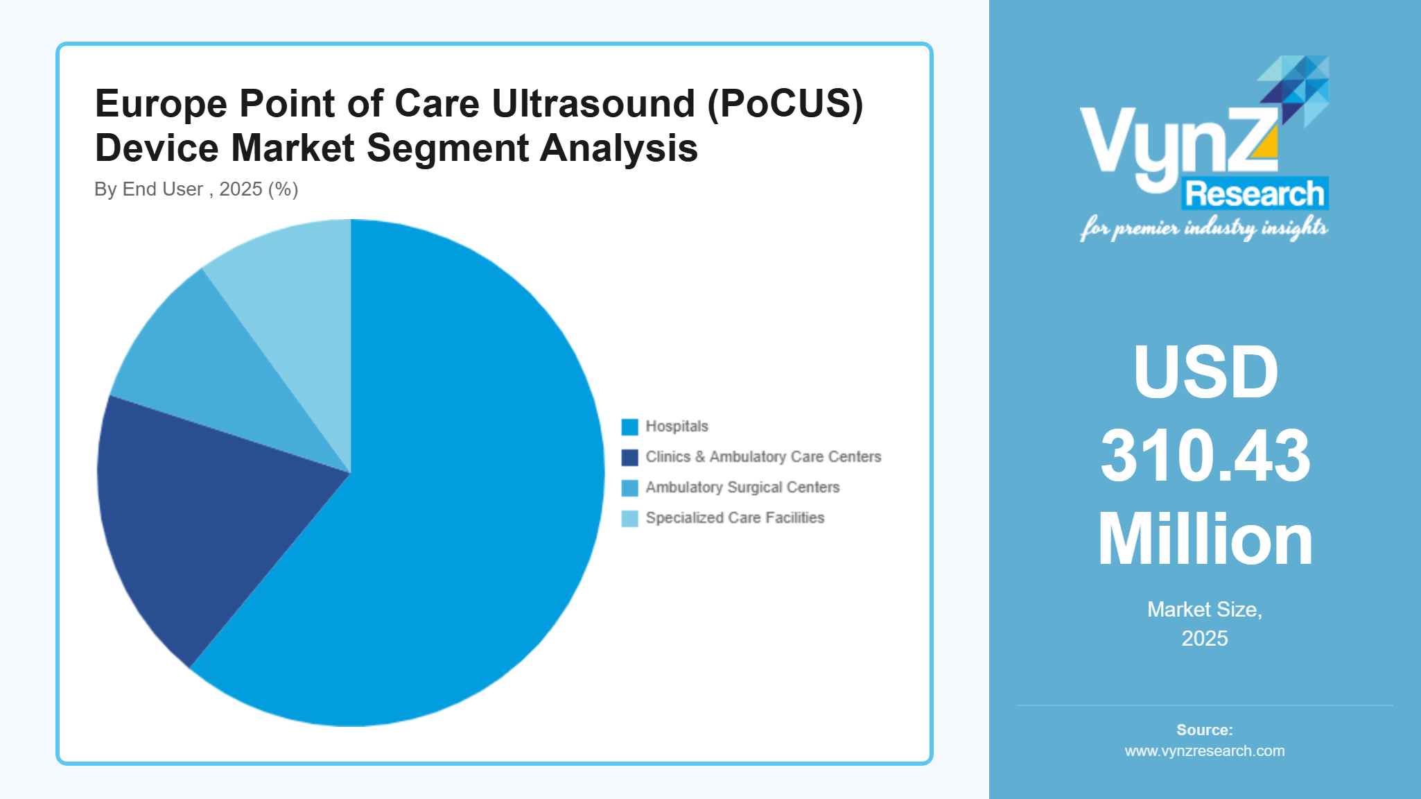 Europe Point of Care Ultrasound (PoCUS) Device Market Segment Analysis